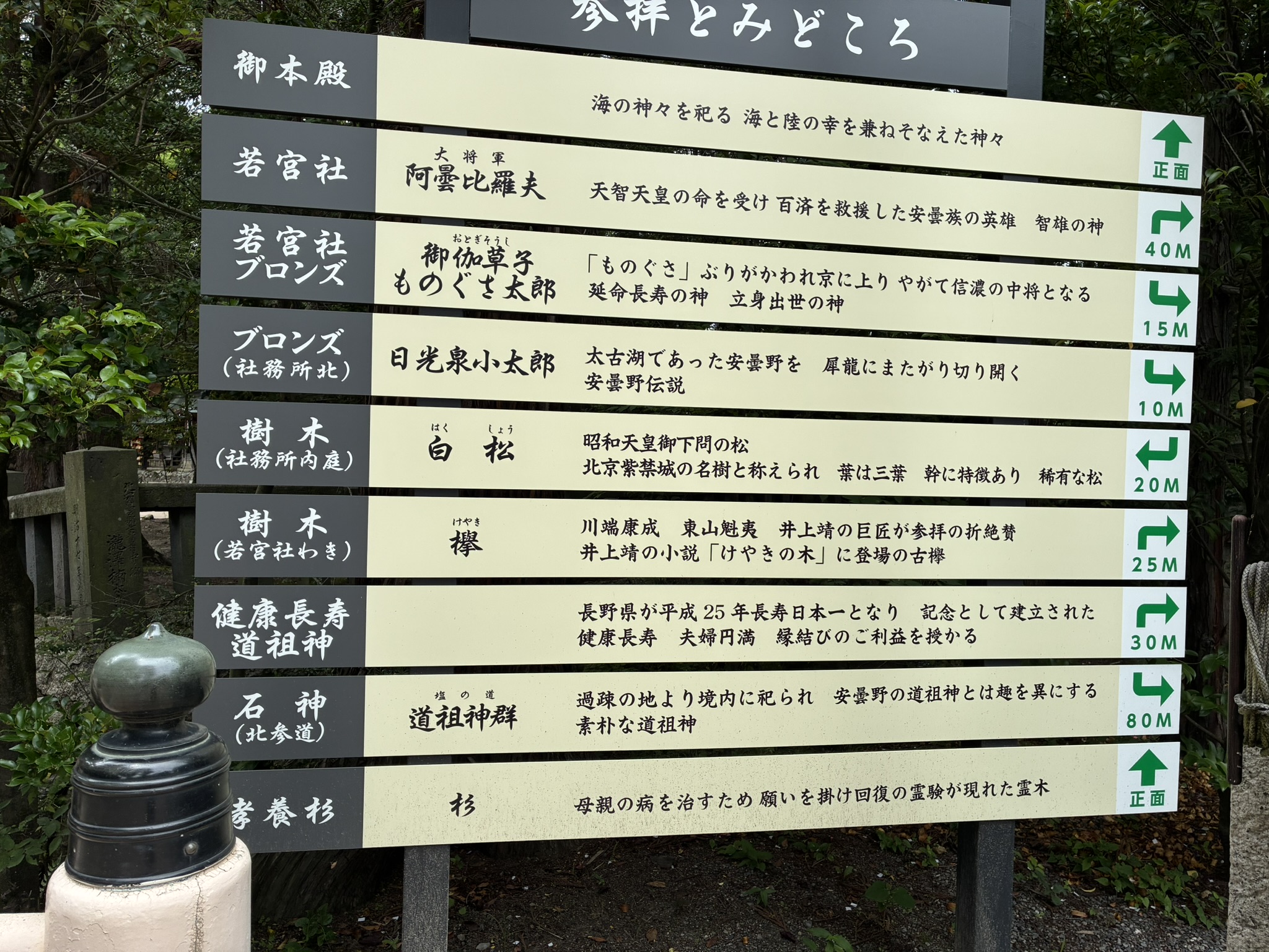 穂高神社境内の参拝場所や見どころを示す案内看板